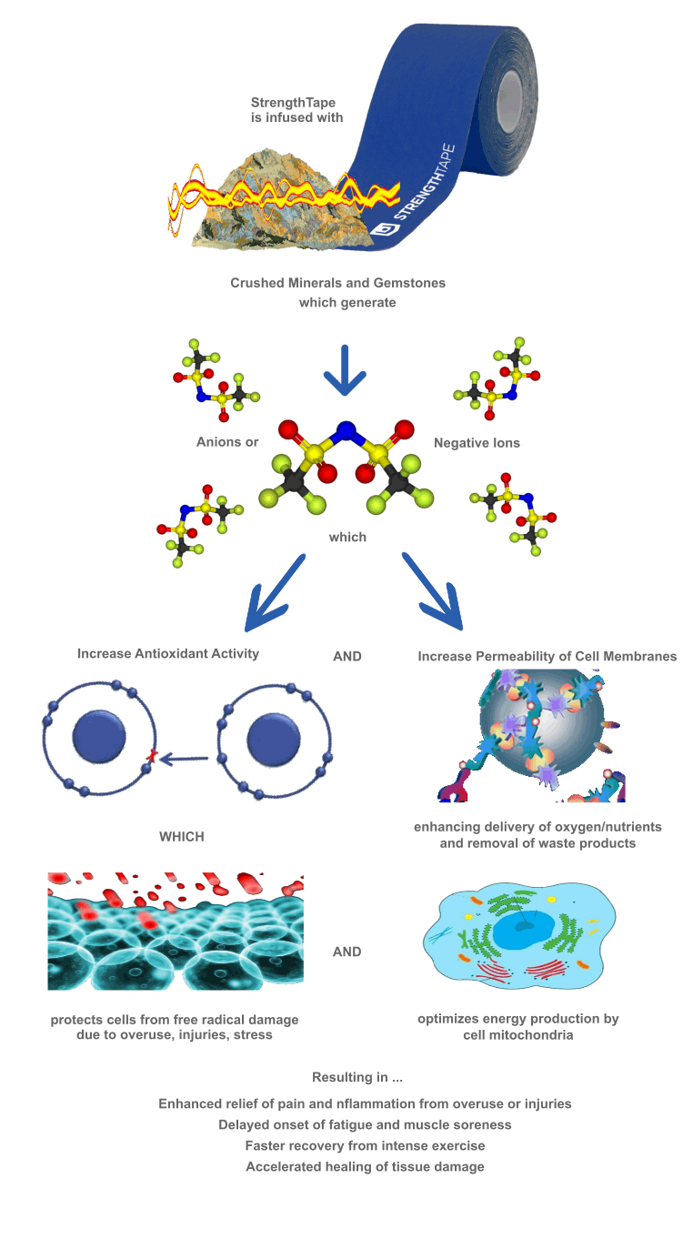 The Benefits of Negative Ions for Free Radicals